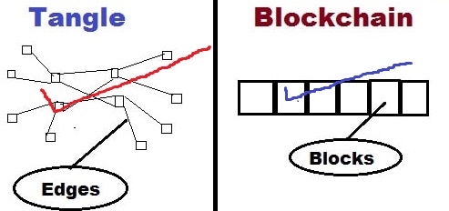 saul ameliach tangle vs blockchain
